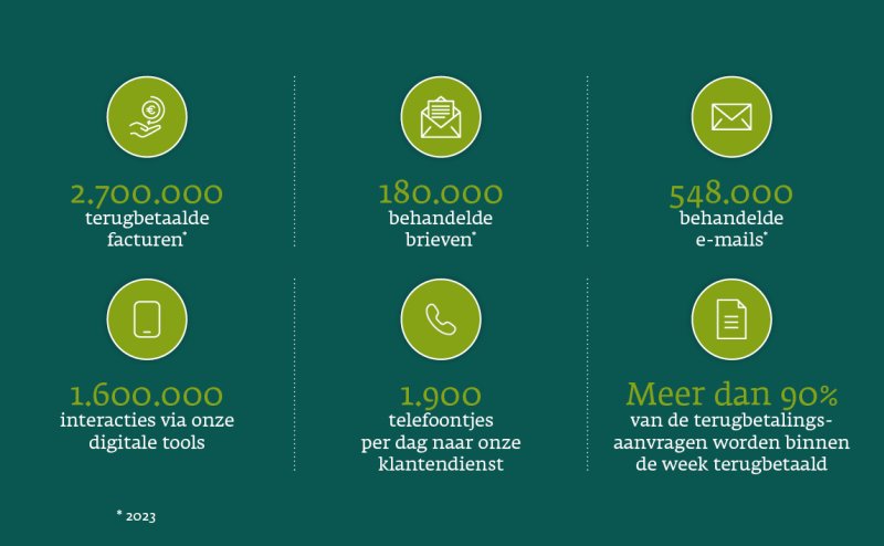 2.700.000 terugbetaalde facturen 2023, 180.000 behandelde brieven 2023	548.000 behandelde e-mails 2023 	1.600.000 interacties via onze digitale tools  	Dagelijks 1.900 telefoontjes naar onze klantendienst  	Meer dan 90 % van de terugbetalingsaanvragen worden binnen de week terugbetaald